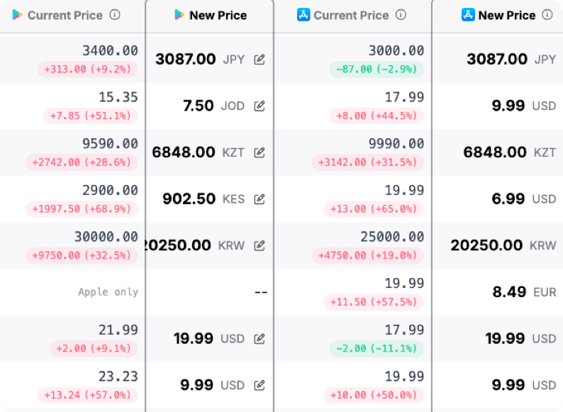 PricePush price preview showing localized prices across countries