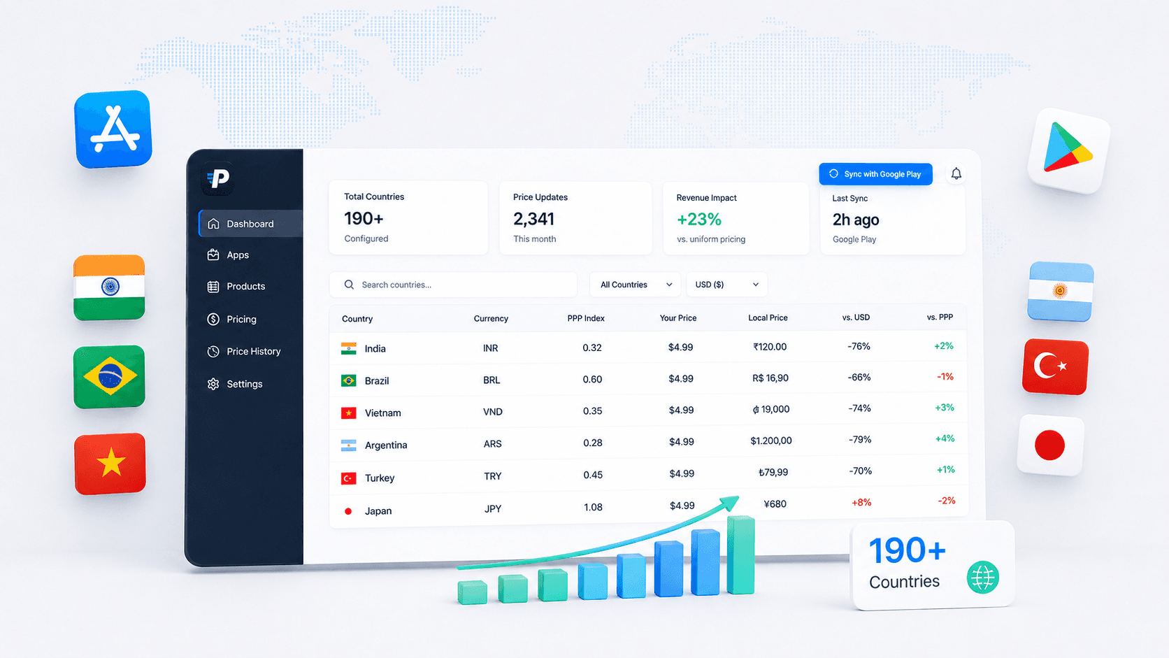 PricePush dashboard showing localized prices across India, Brazil, Vietnam, Argentina, Turkey, Japan with PPP index, local price, and revenue impact columns