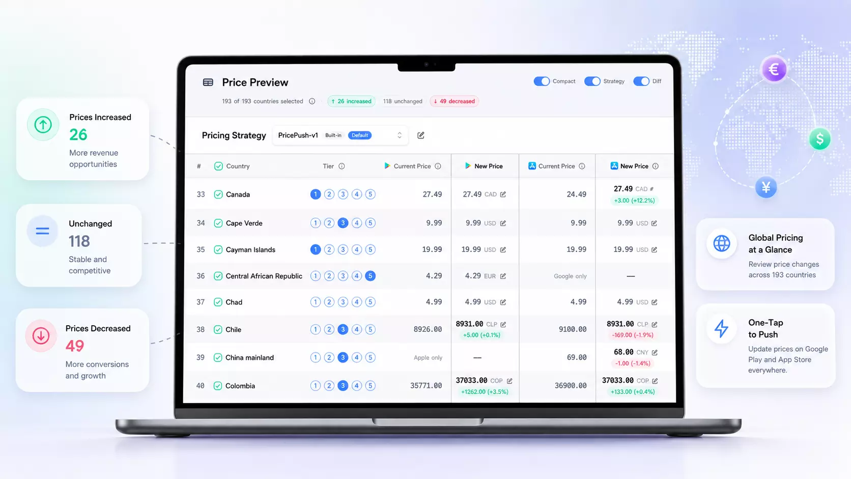 PricePush price preview showing localized prices across 193 countries with 26 increased, 118 unchanged, and 49 decreased, ready to push to both stores in one tap