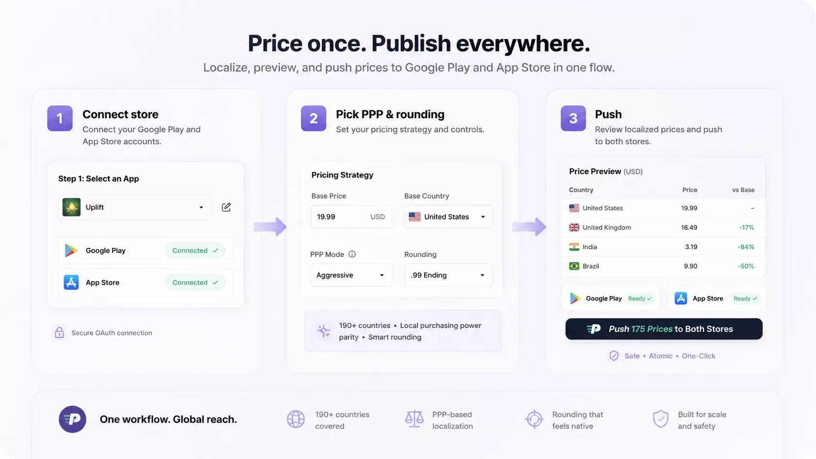 PricePush workflow showing connect store, pick PPP and rounding, and one-tap push to App Store and Google Play