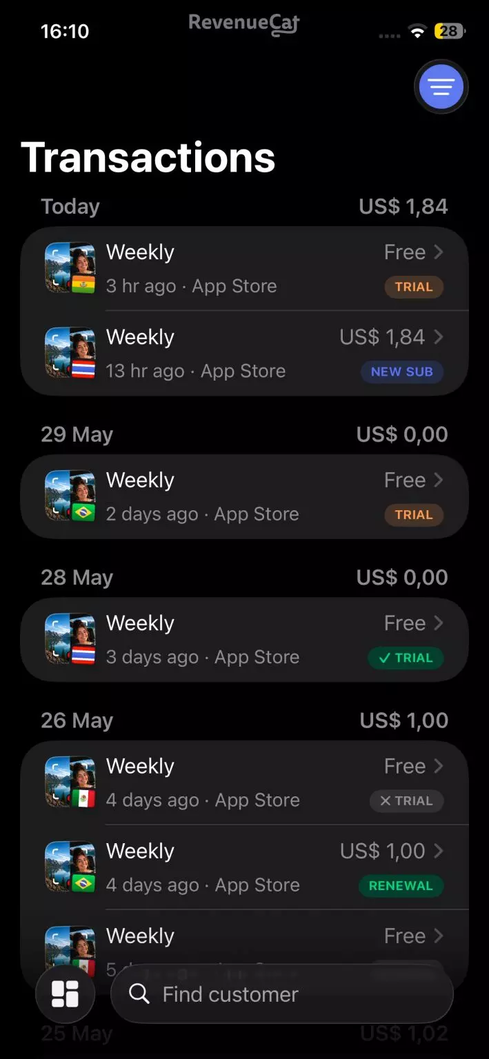 Adriano's RevenueCat dashboard showing recurring subscription revenue after localizing his app's prices with PricePush
