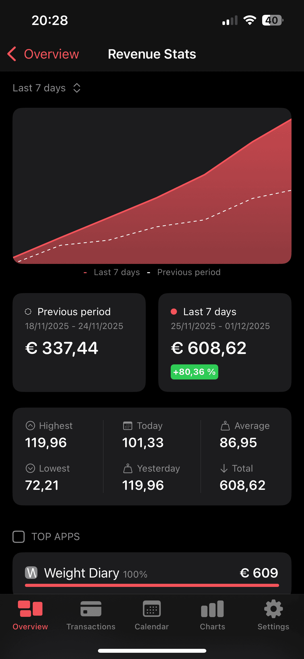 Weight Diary revenue stats: last 7 days up 80.36% (337 to 609 euro) versus the previous period after localizing prices with PricePush